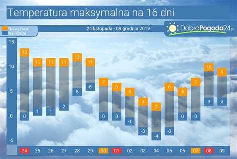 Pogoda długoterminowa Wieniawa na 16, 25 i 45 dni –。